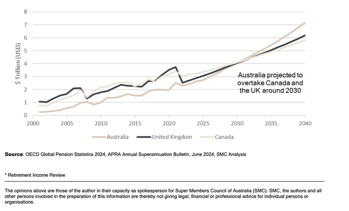 Australians’ super savings on track to become second largest globally by the early 2030s - Super Members Council