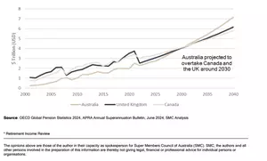 Australians’ super savings on track to become second largest globally by the early 2030s - Super Members Council