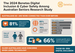 New research finds older Australians are tech-savvy and social, but limited by cyber safety and scam concerns