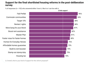 Australians demand ambitious housing reform, with a clear focus on building more houses as a top priority 