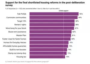 Australians demand ambitious housing reform, with a clear focus on building more houses as a top priority 