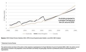 Australians’ super savings on track to become second largest globally by the early 2030s - Super Members Council