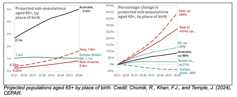 How cultural and linguistic diversity is set to boom among older Australians 