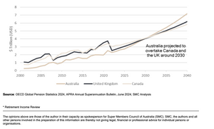 Australians’ super savings on track to become second largest globally by the early 2030s - Super Members Council