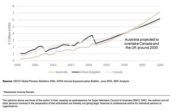 Australians’ super savings on track to become second largest globally by the early 2030s - Super Members Council